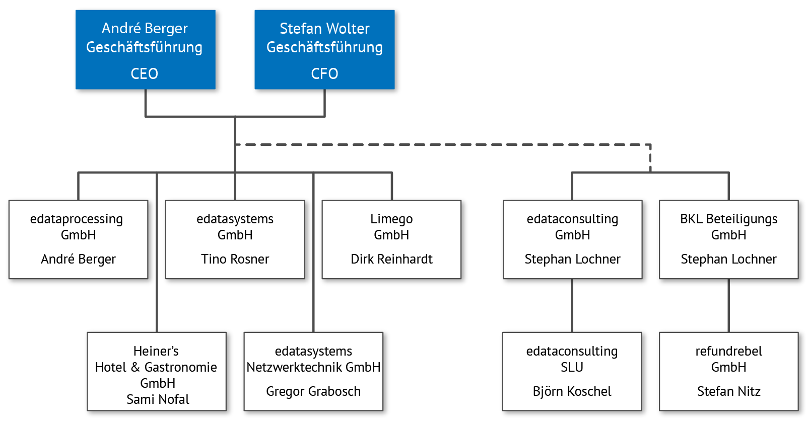 Unternehmensstruktur der edata Firmengruppe